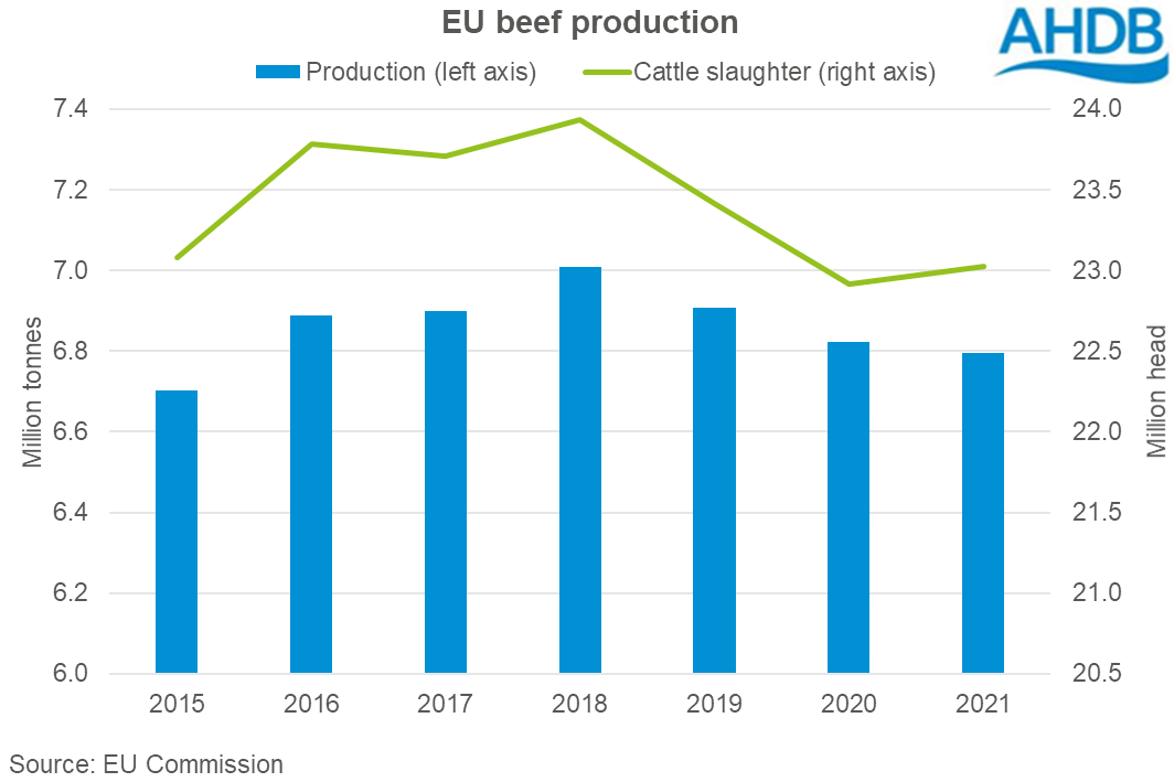 Graph showing annual EU beef production and cattle slaughter 2015 to 2021